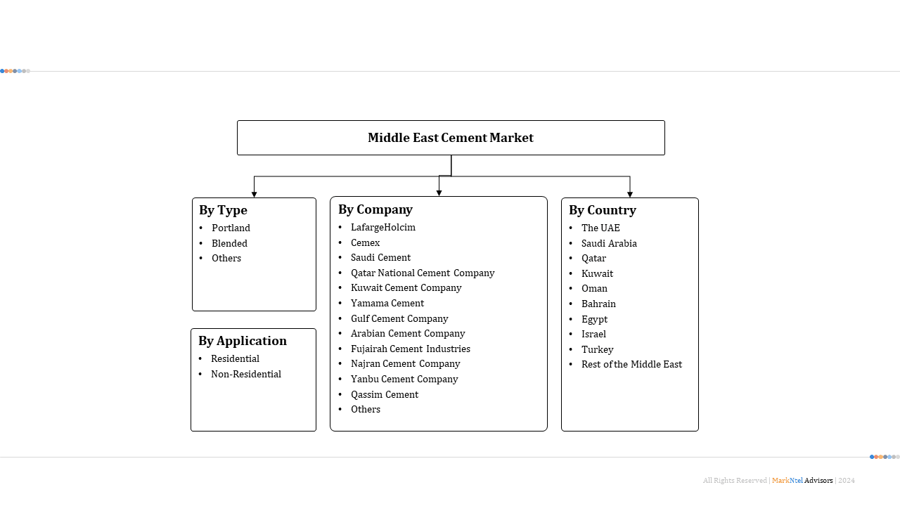 Middle East Cement Market Segmentation