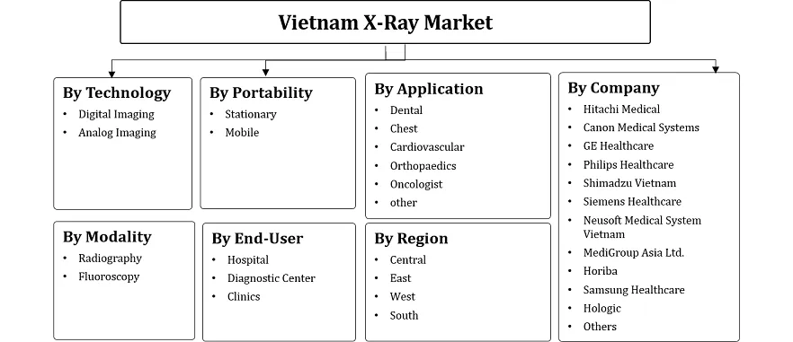 Vietnam X-Ray Market Segmentation