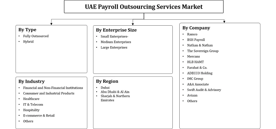 UAE Payroll Outsourcing Services Market Segmentation