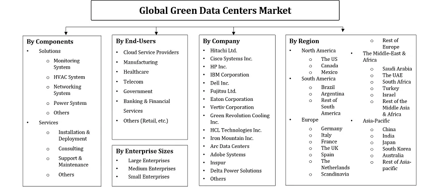 Green Data Centers Market Segmentation