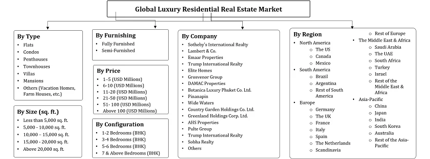 Luxury Residential Real Estate Market Segmentation