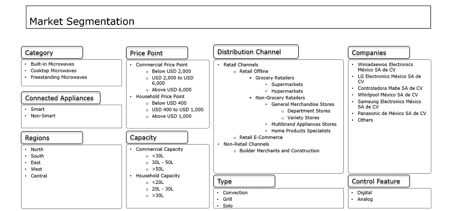Mexico Microwave Oven Market Segmentation