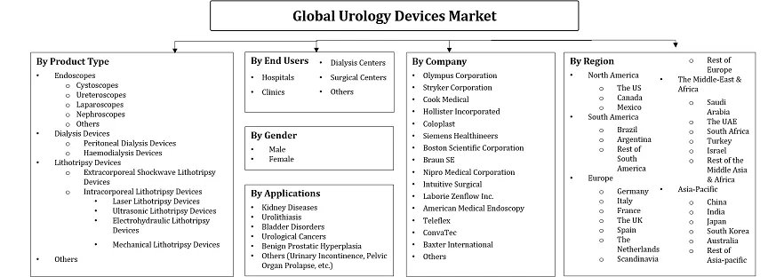 Urology Devices Market Segmentation