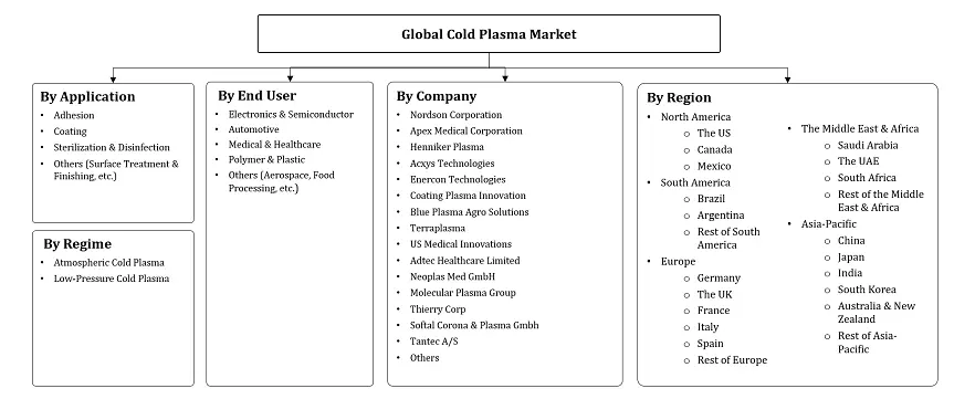 Cold Plasma Market Segmentation