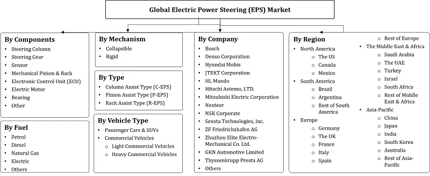 Electric Power Steering Market Segmentation