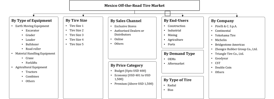 Mexico Off-the-Road Tire Market Segmentation