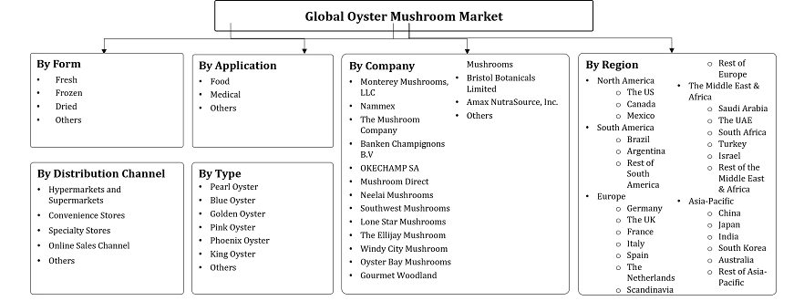 Oyster Mushroom Market Segmentation