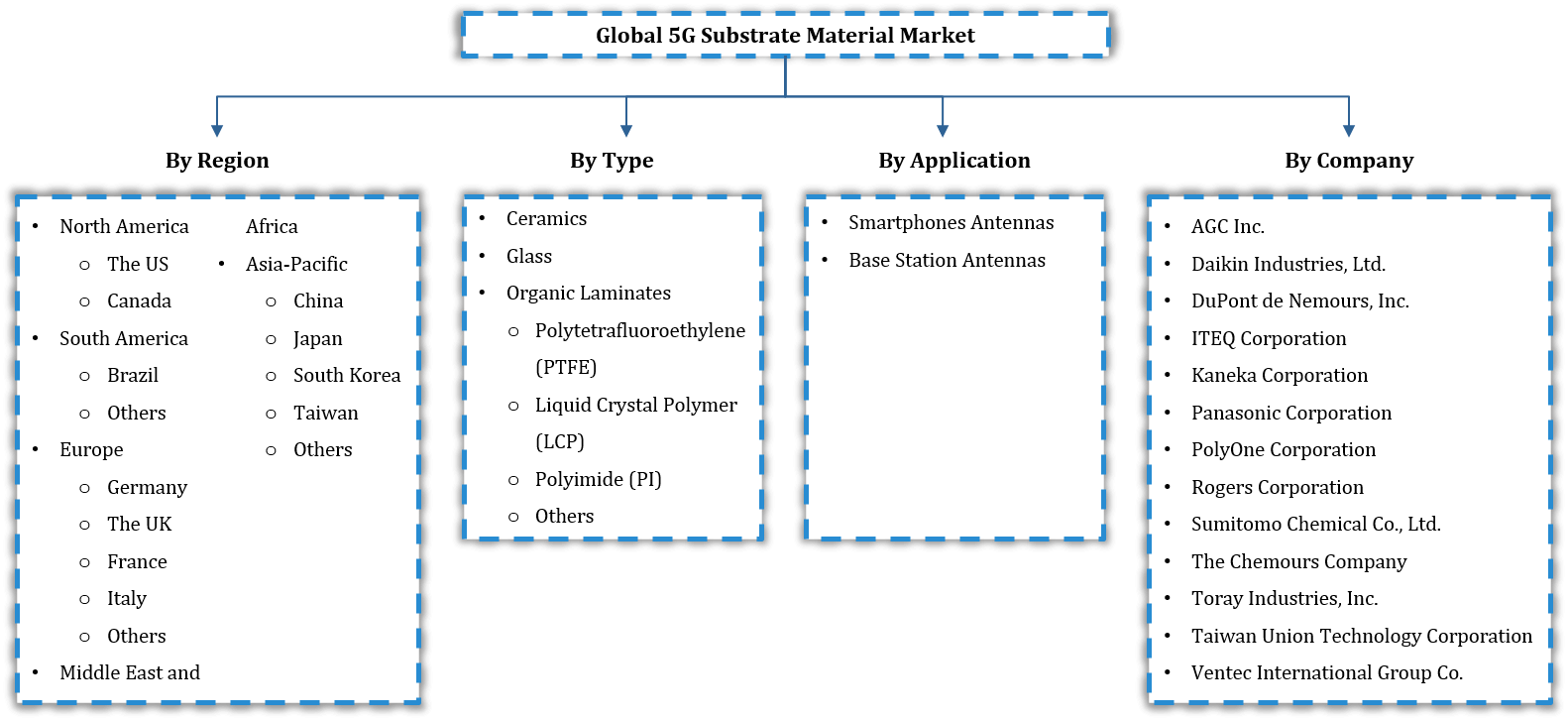 Global 5G Substrate Market Segmentation