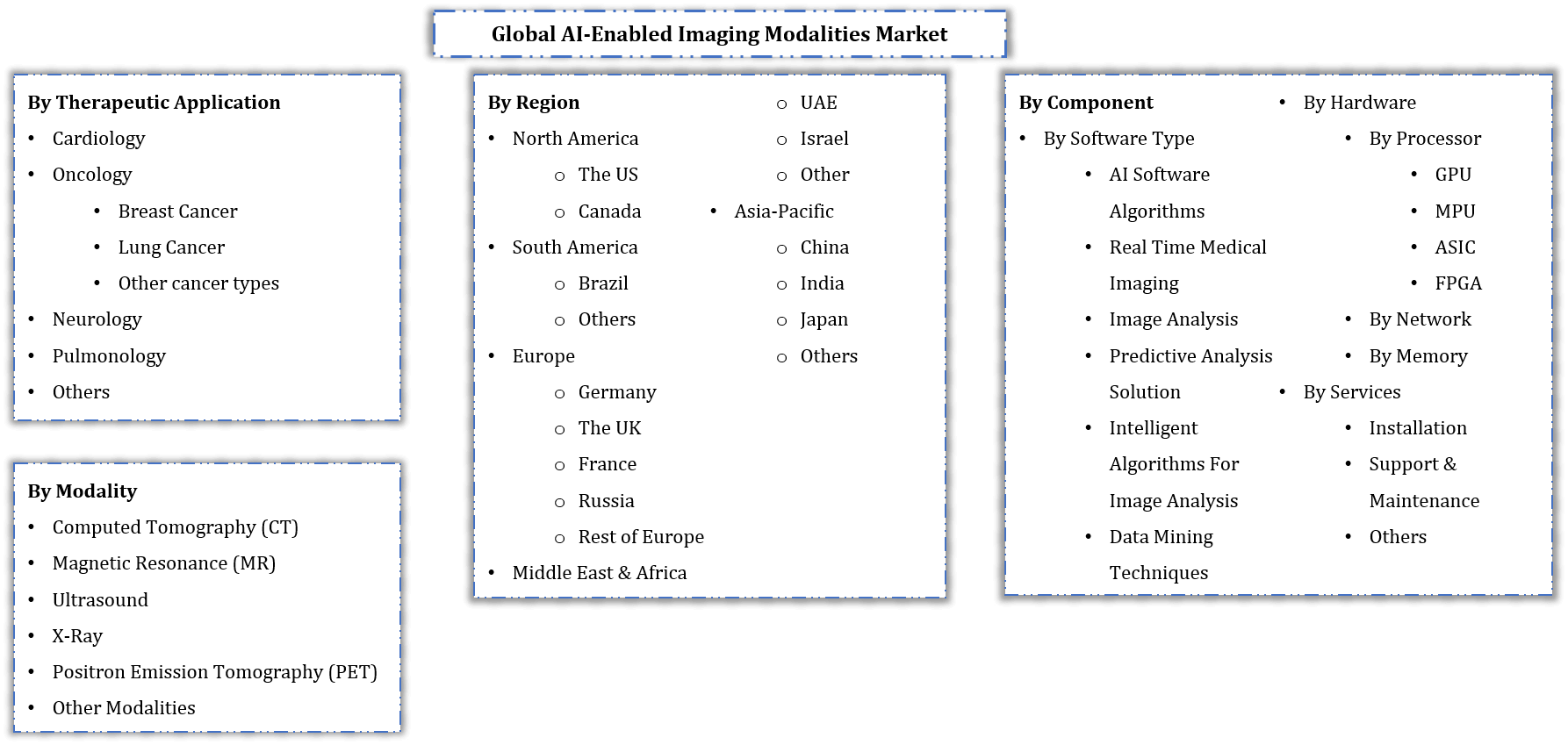 Global AI Enabled Imaging Modalities Market Segmentation