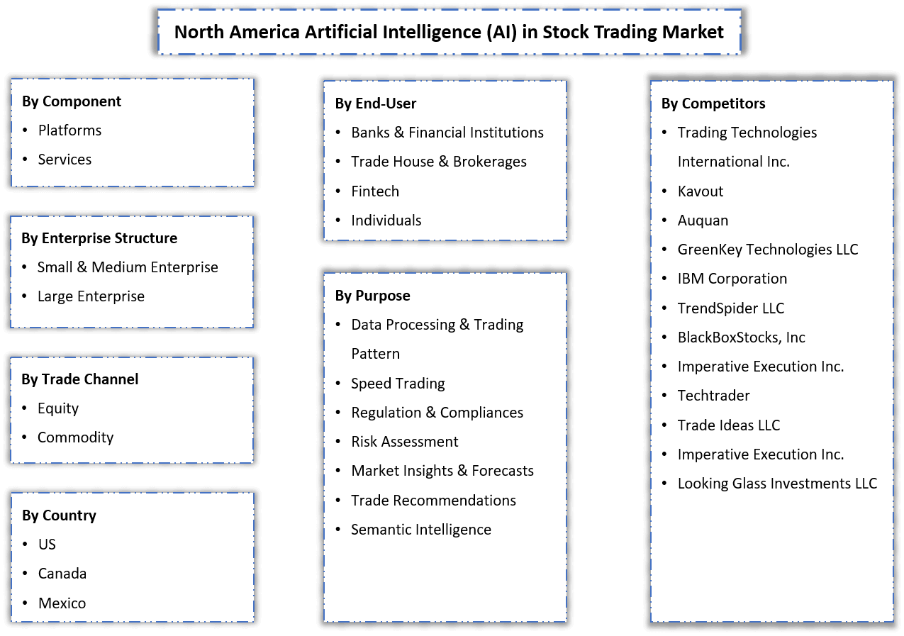 North America AI in Stock Trading Market - Segmentation