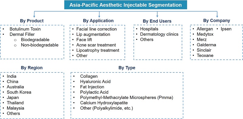 APAC Aesthetic Injectable Market Segmentation