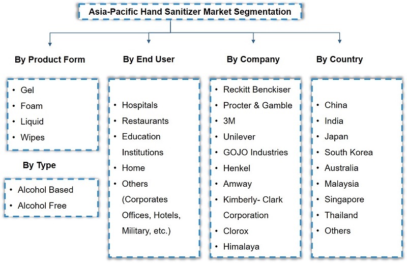 Asia Pacific Hand Sanitizer Market Segmentation
