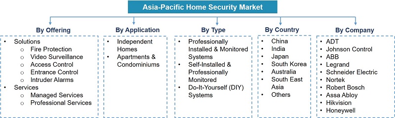 APAC Home Security Market Segmentation