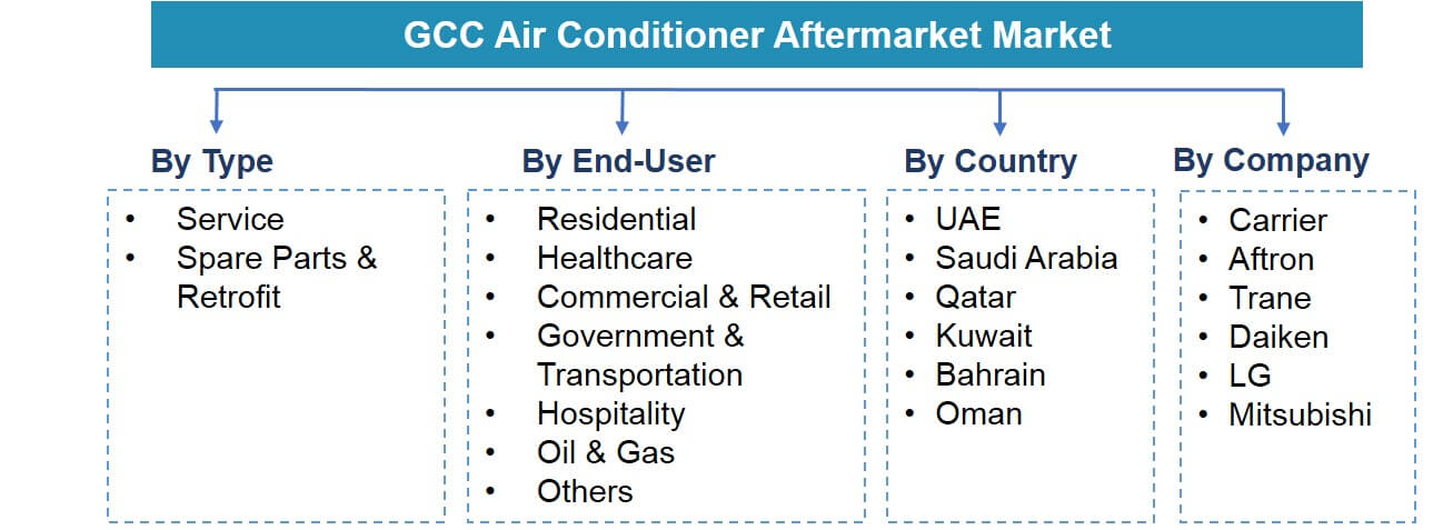 GCC Air Conditioner Aftermarket Segmentation