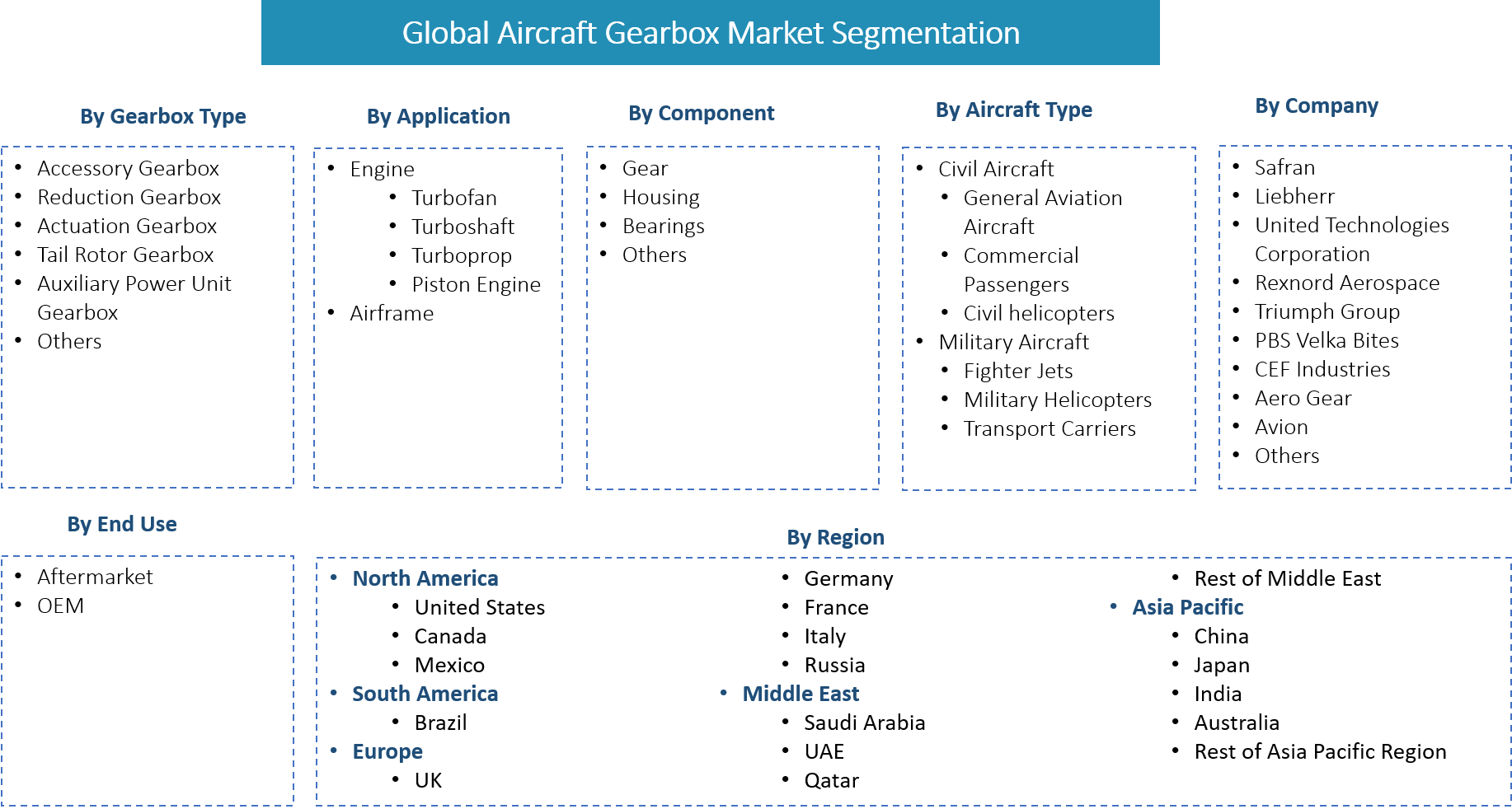 Global Aircraft Gearbox Market Segmentation