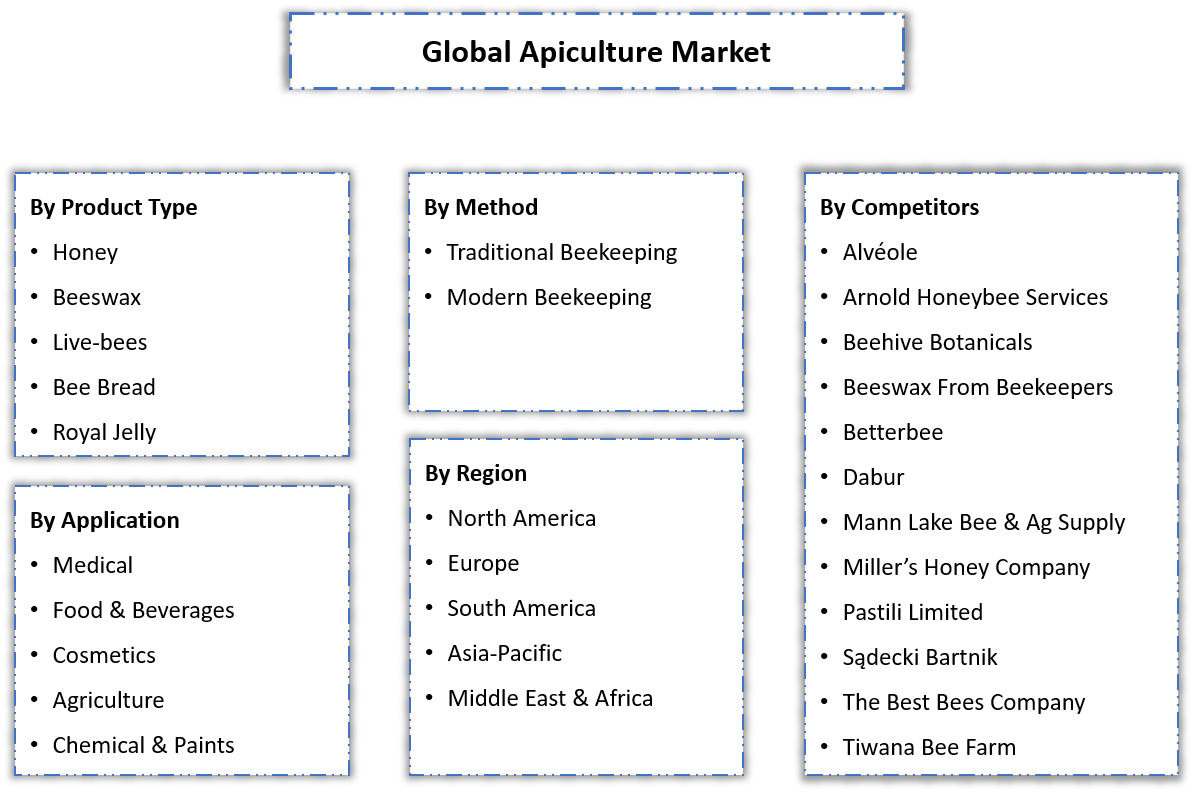 Apiculture Market Segmentation