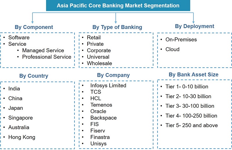 Asia Pacific Core Banking Market Segmentation