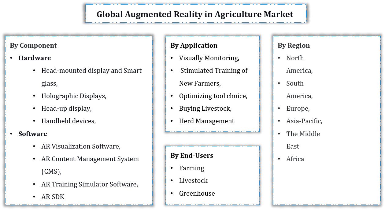 Augmented Reality in Agriculture Market Segmentation