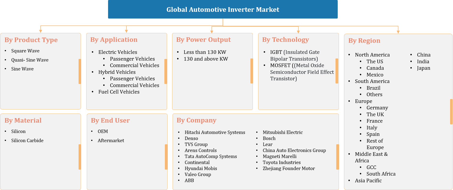 Global Automotive Inverter Market Segmentation