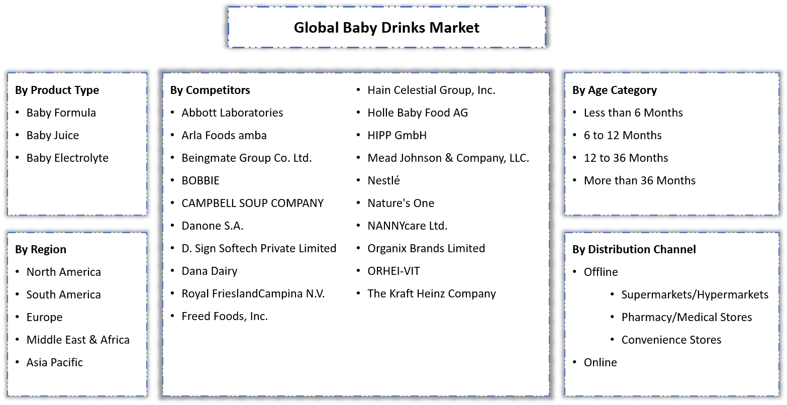 baby-drinks-market Segmentation