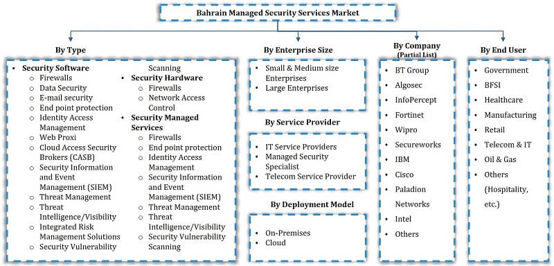 Bahrain Managed Security Market Segmentation