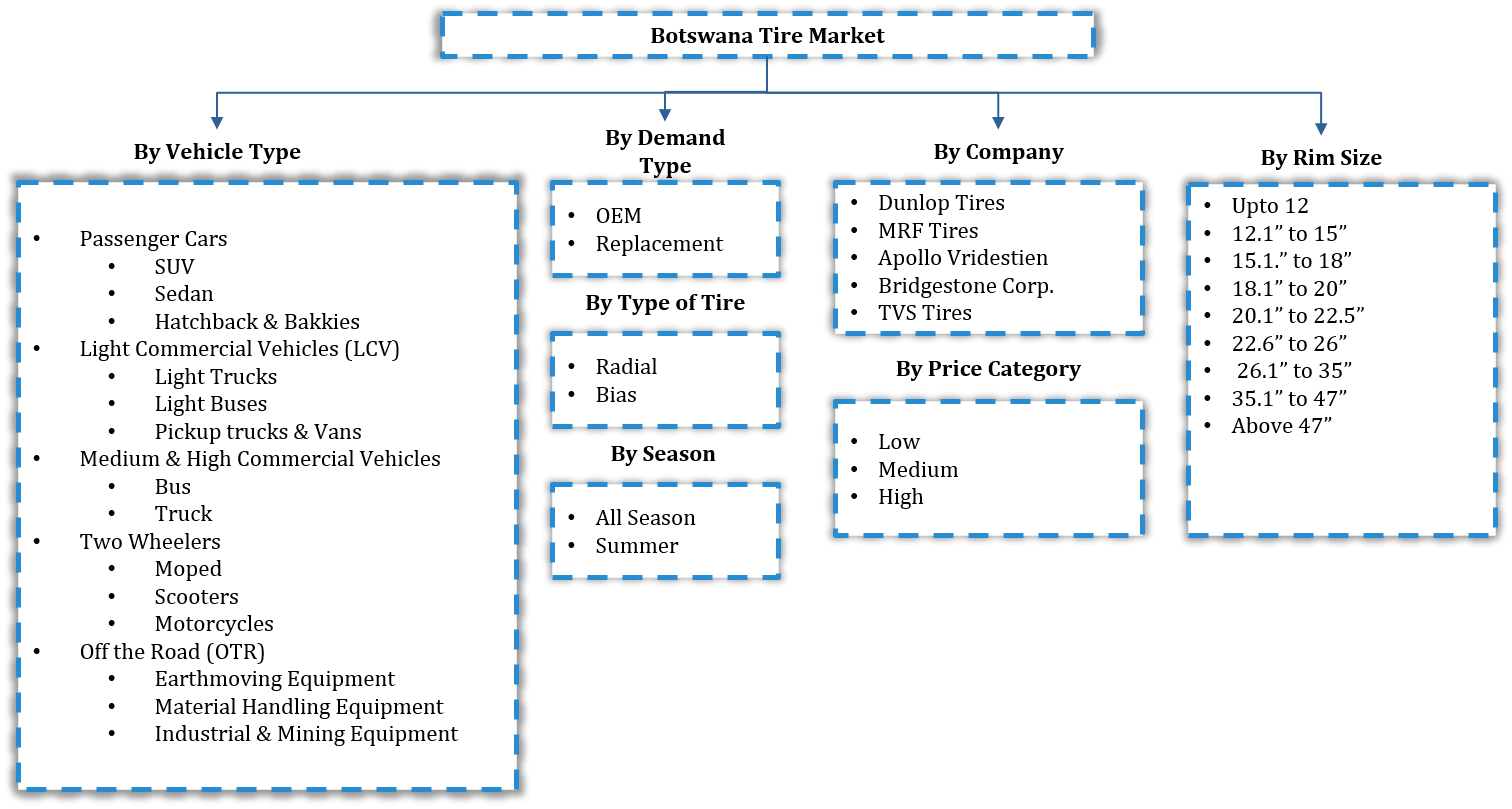 Botswana Tire Market Segmentation