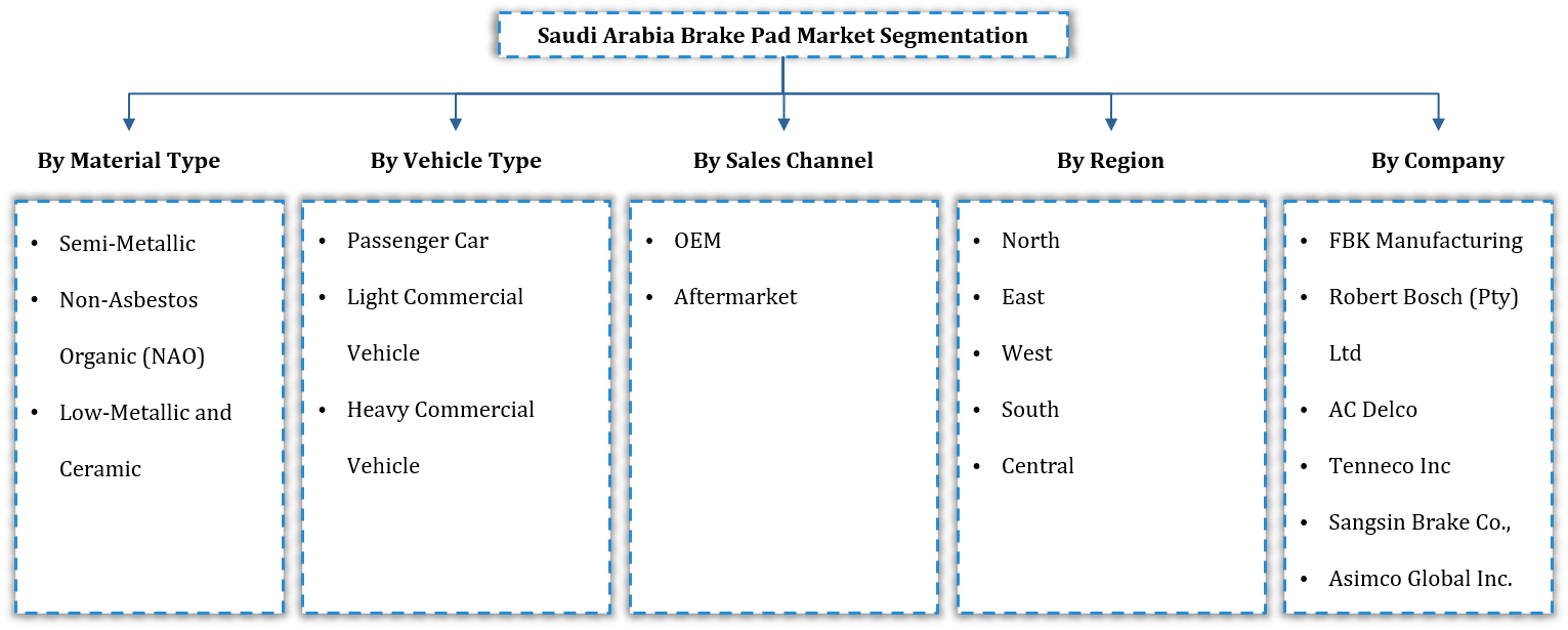 Saudi Arabia Brake Pad Market Segmentation