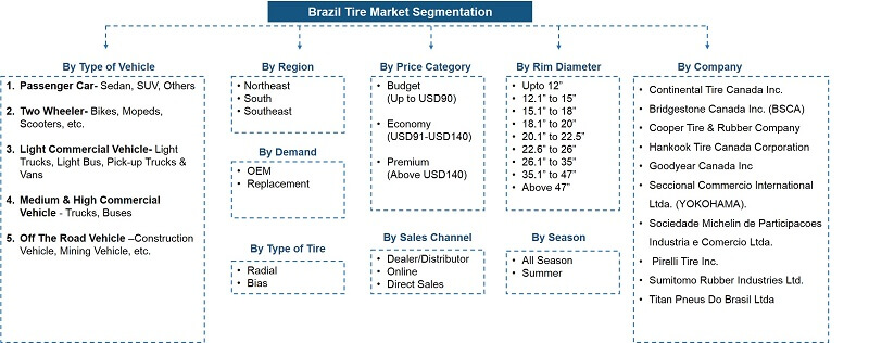 Brazil Tire Market