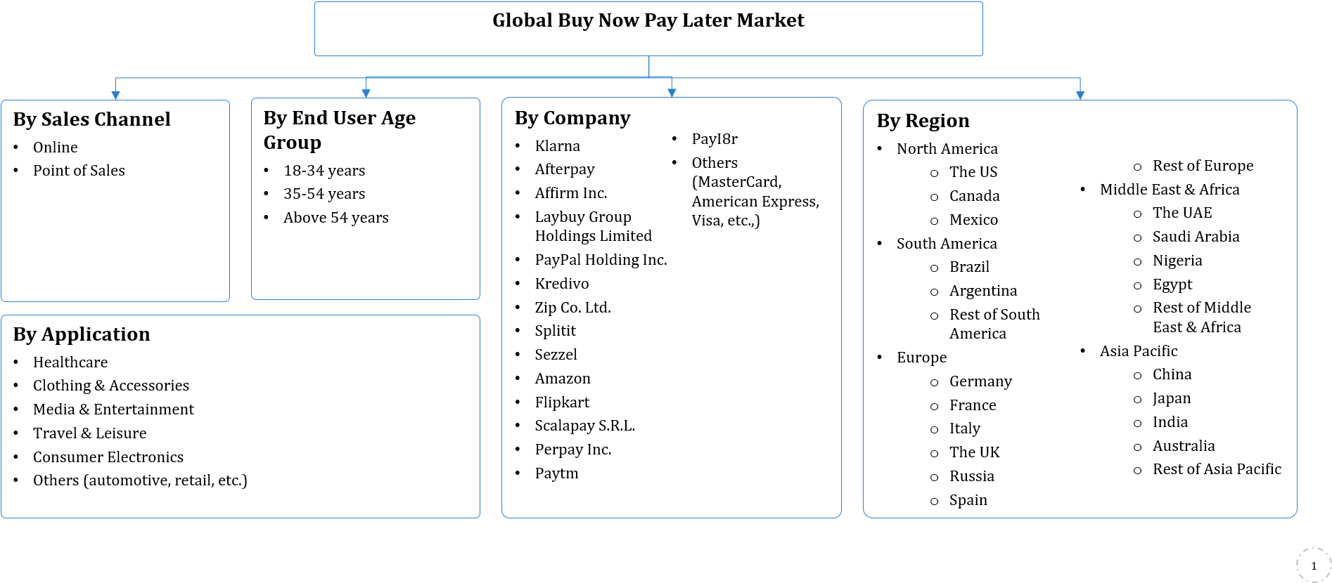 Buy Now Pay Later Market Share, Size & Growth Trends Forecast 2030