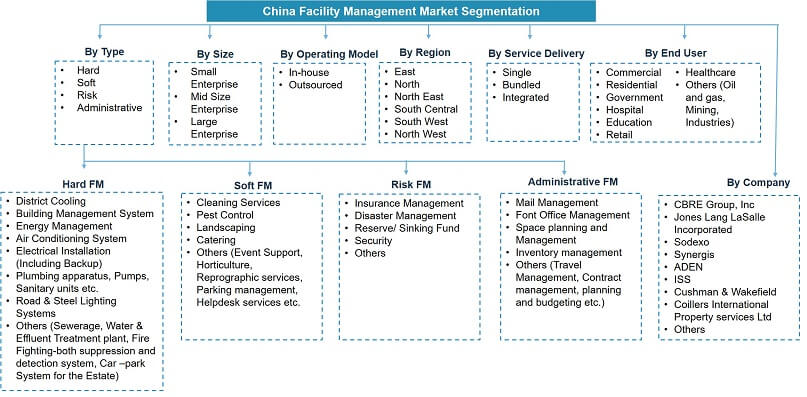  China Facility Management Market Segmentation