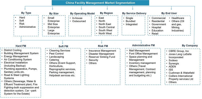 China Facility Management Market Segmentation