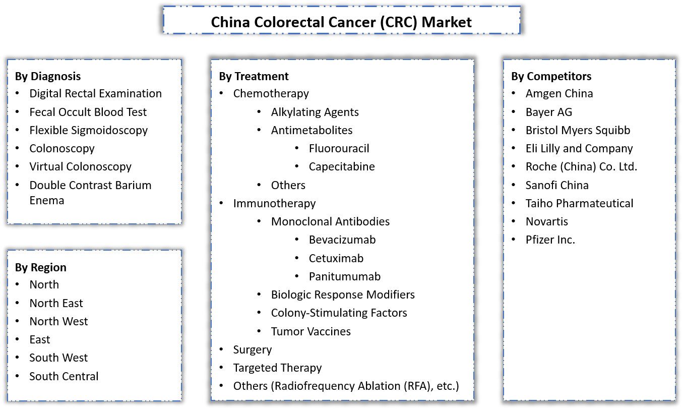 China Colorectal Cancer Market Segmentation