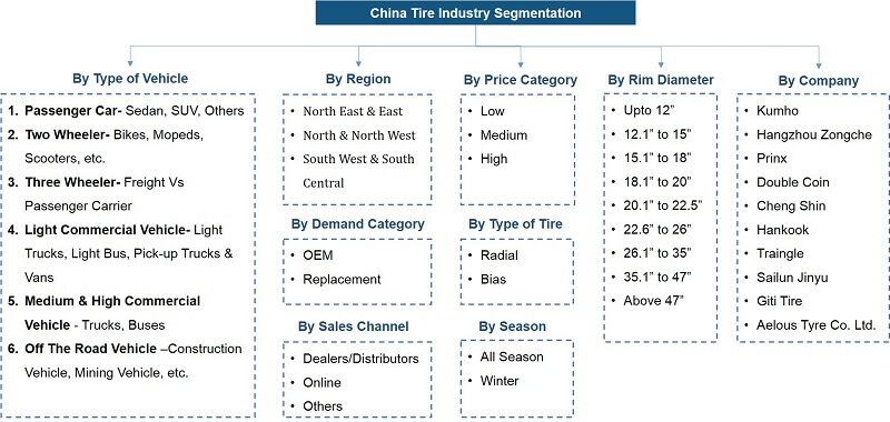 China Tire Market Segmentation