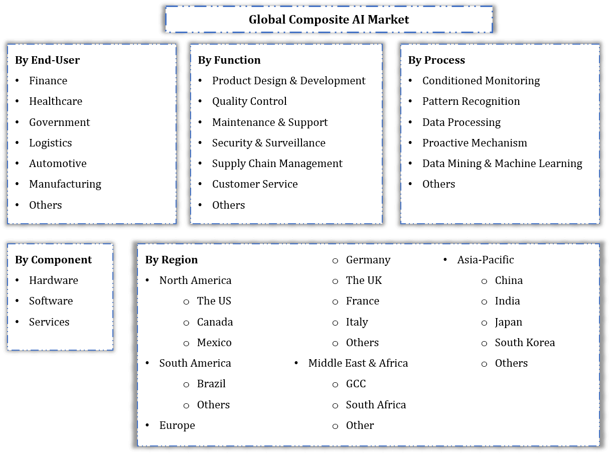Global Composite AI Market Segmentation