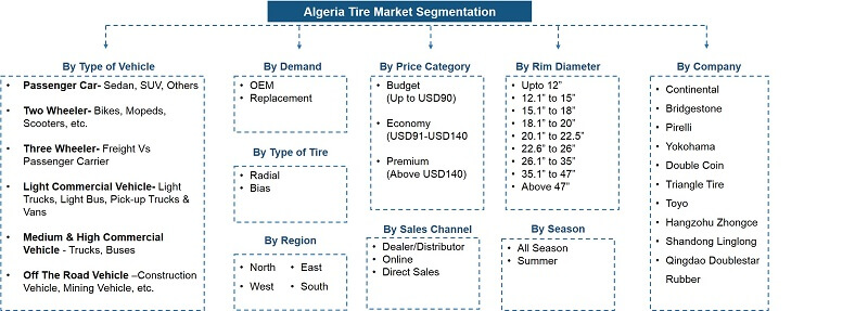 Algeria Tire Market Segmentation