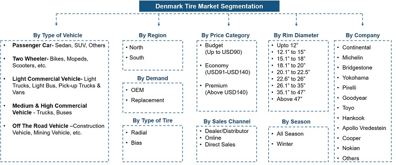Denmark Tire Market Analysis Segmentation