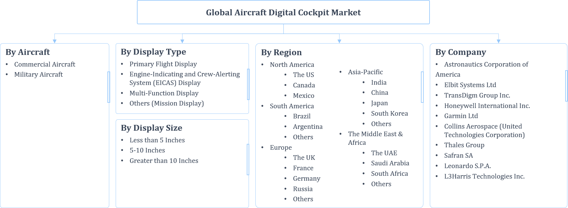 Aircraft Digital Cockpit market segmentation