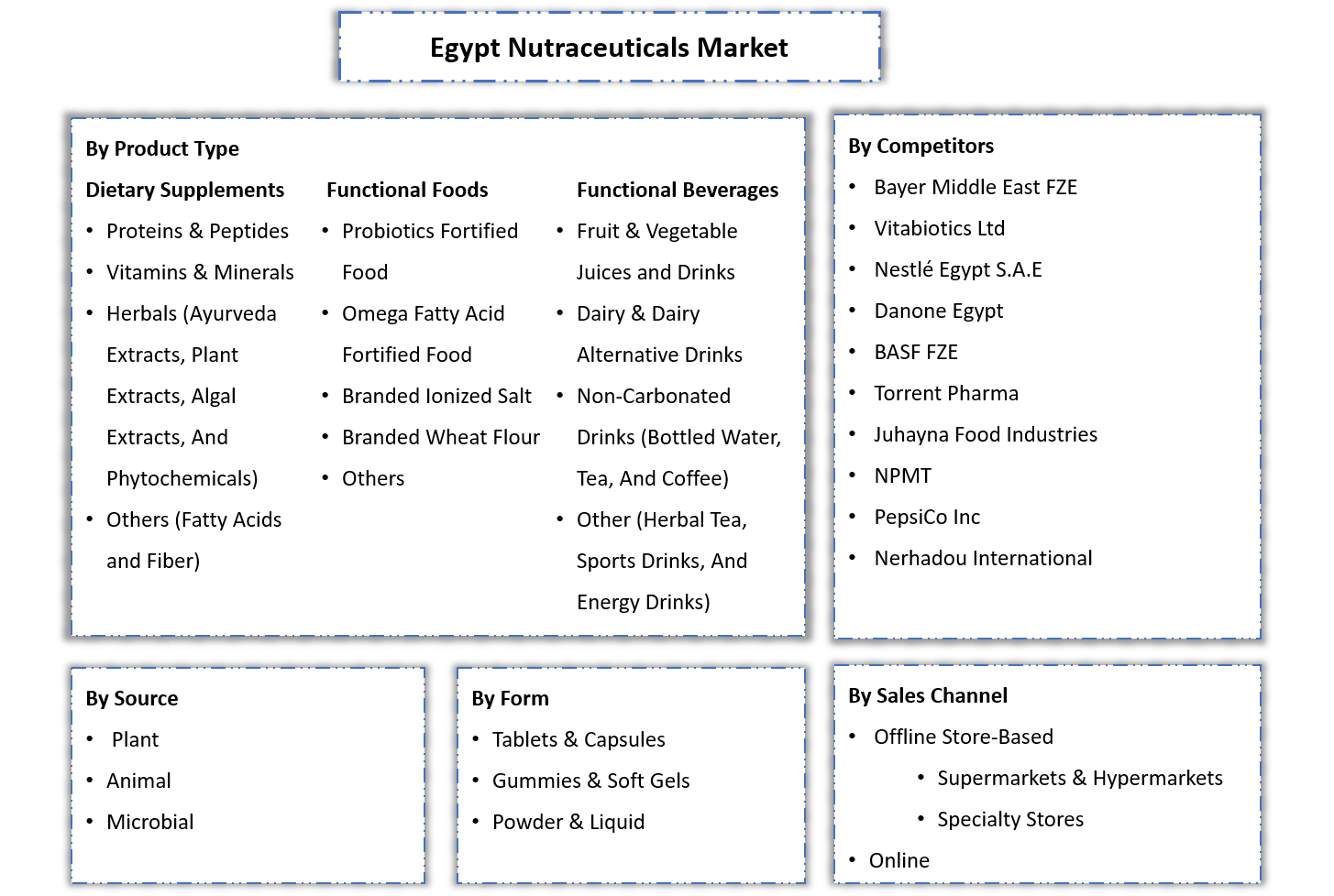 Egypt Nutraceuticals Market Segmentation Slide