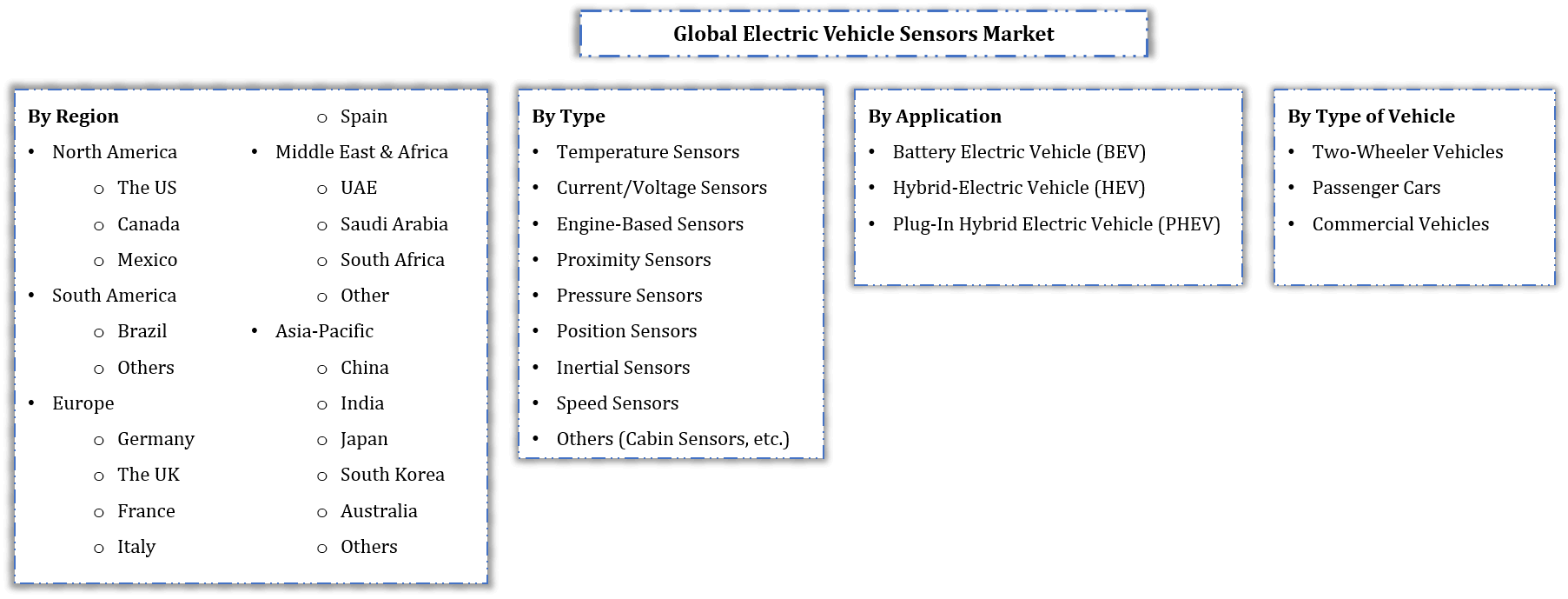 Global Electric Vehicle Sensors Market Segmentation