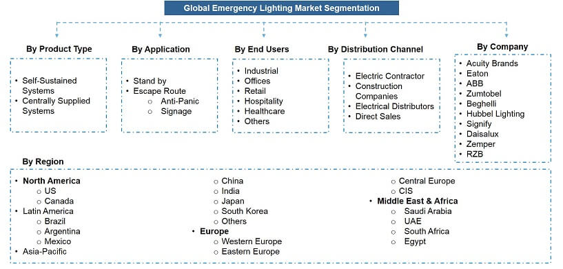 Global Emergency Lighting Market Segmentation