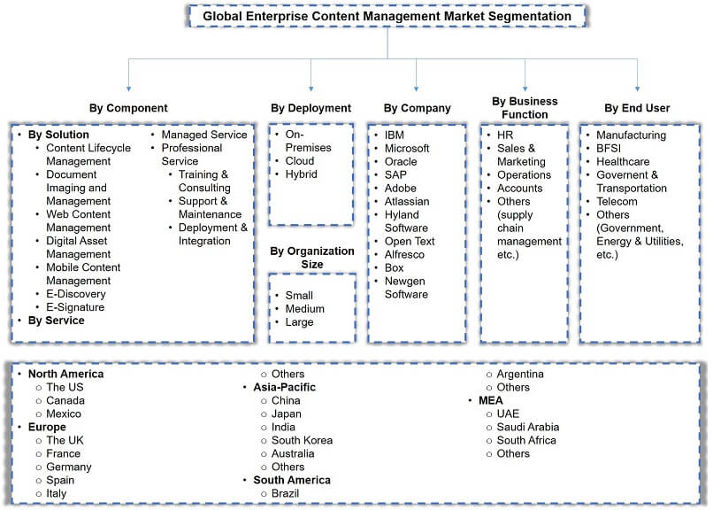 Enterprise Content Management Market Segmentation