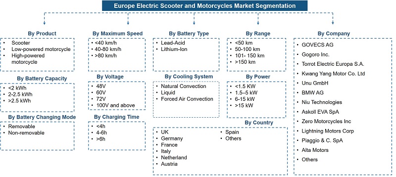 Europe Electric Scooter and Motorcycle Market Segmentation