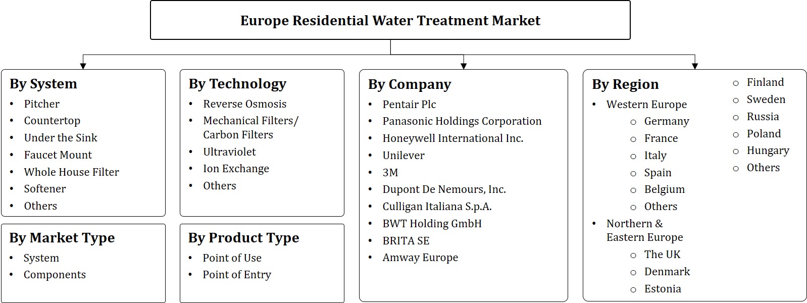 Europe Residential Water Treatment Market Segmentation