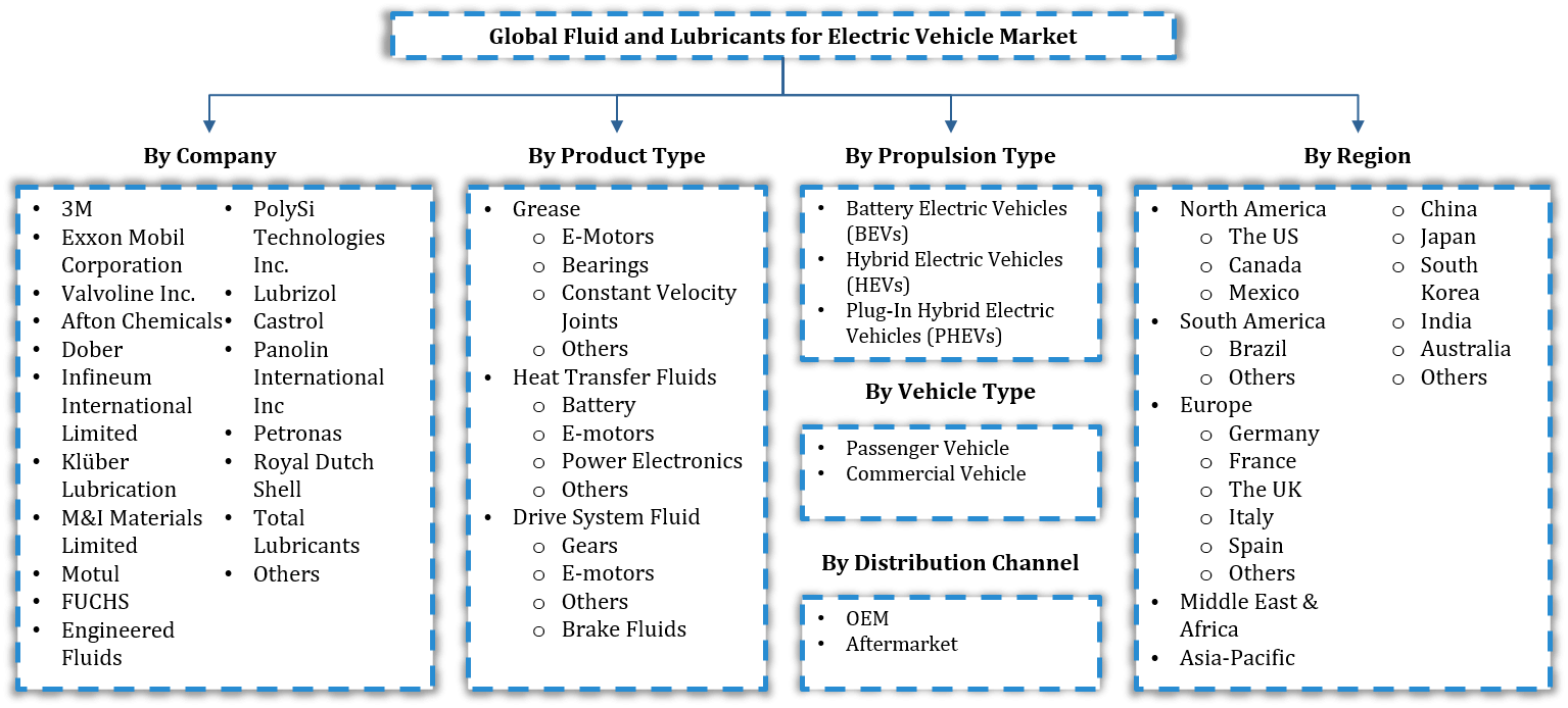 Global Fluid and Lubricants for Electric Vehicle Market Segmentation