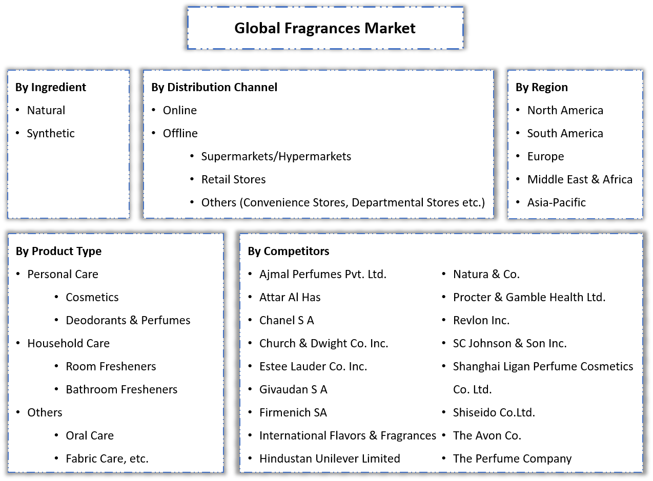 Fragrances Market - Segmentation Slide
