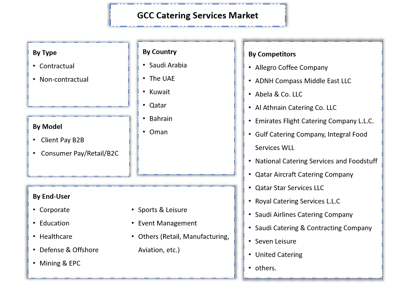 GCC Catering Services Market Segmentation Slide