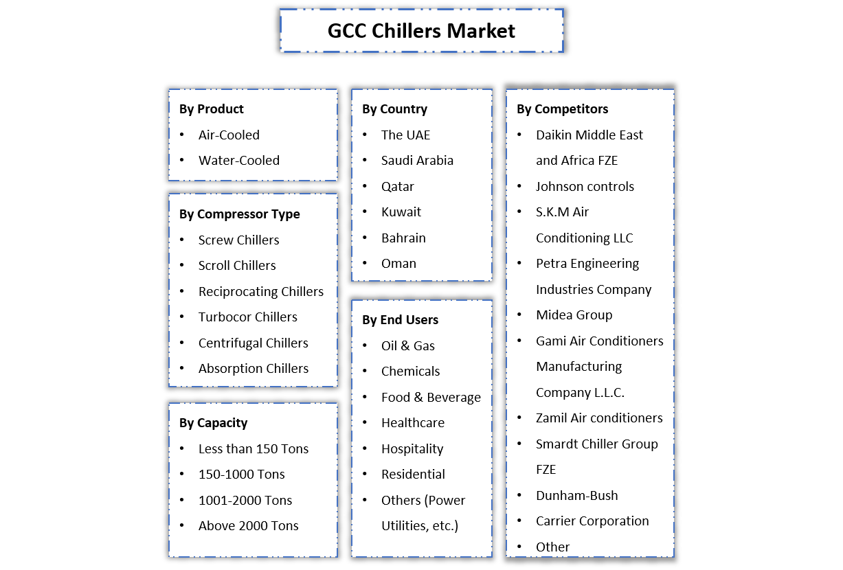 GCC Chillers Market Segmentation