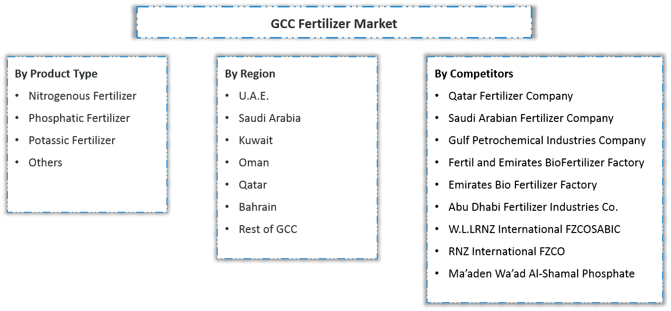 GCC Fertilizer Market Segmentation