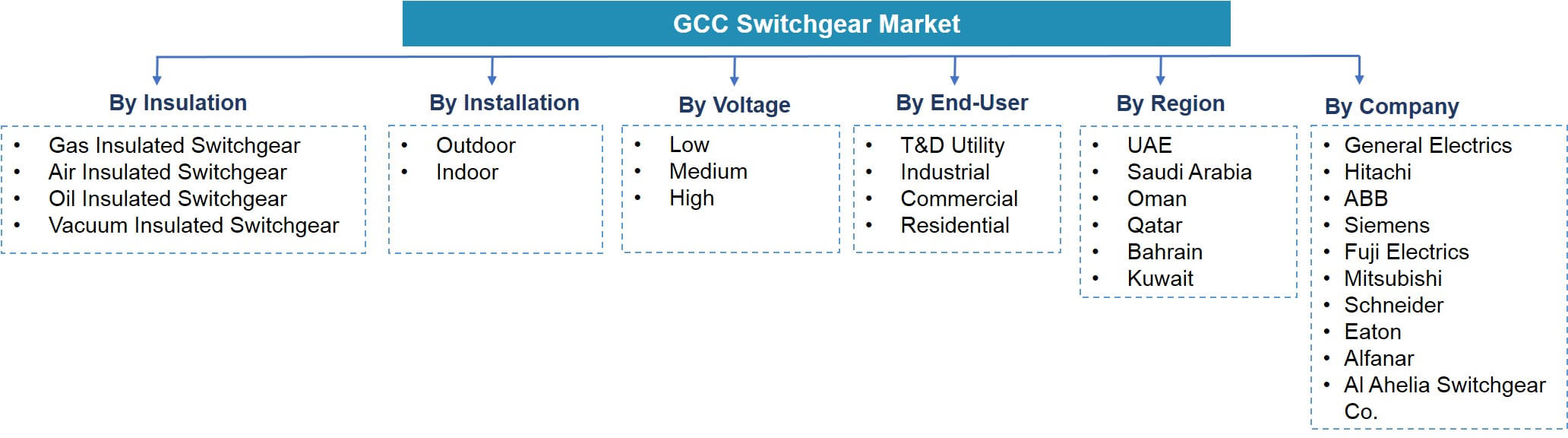 GCC Switchgear Market Segmentation