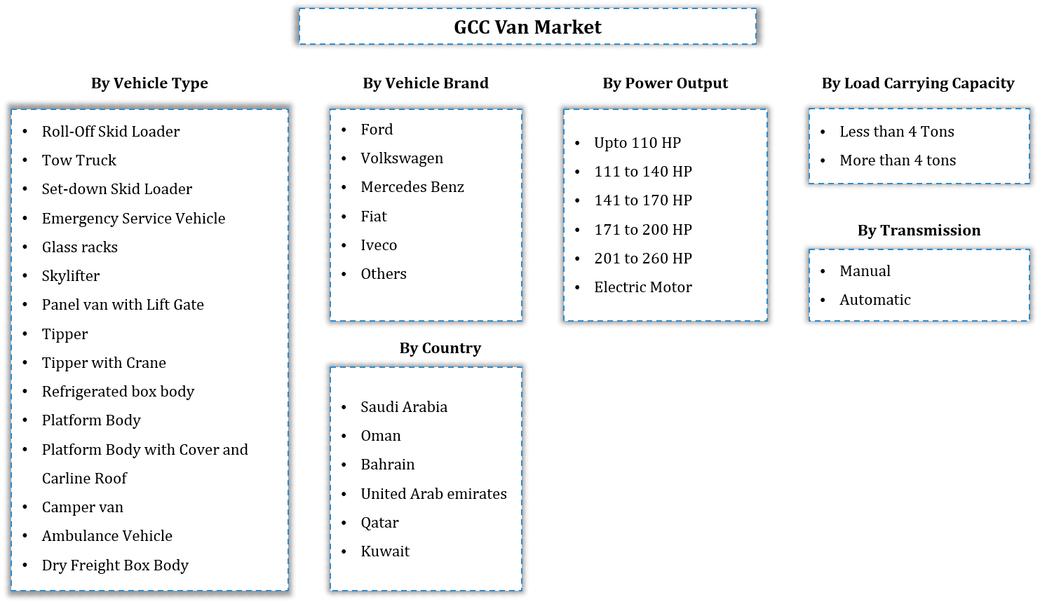 GCC Van Market Segmentation